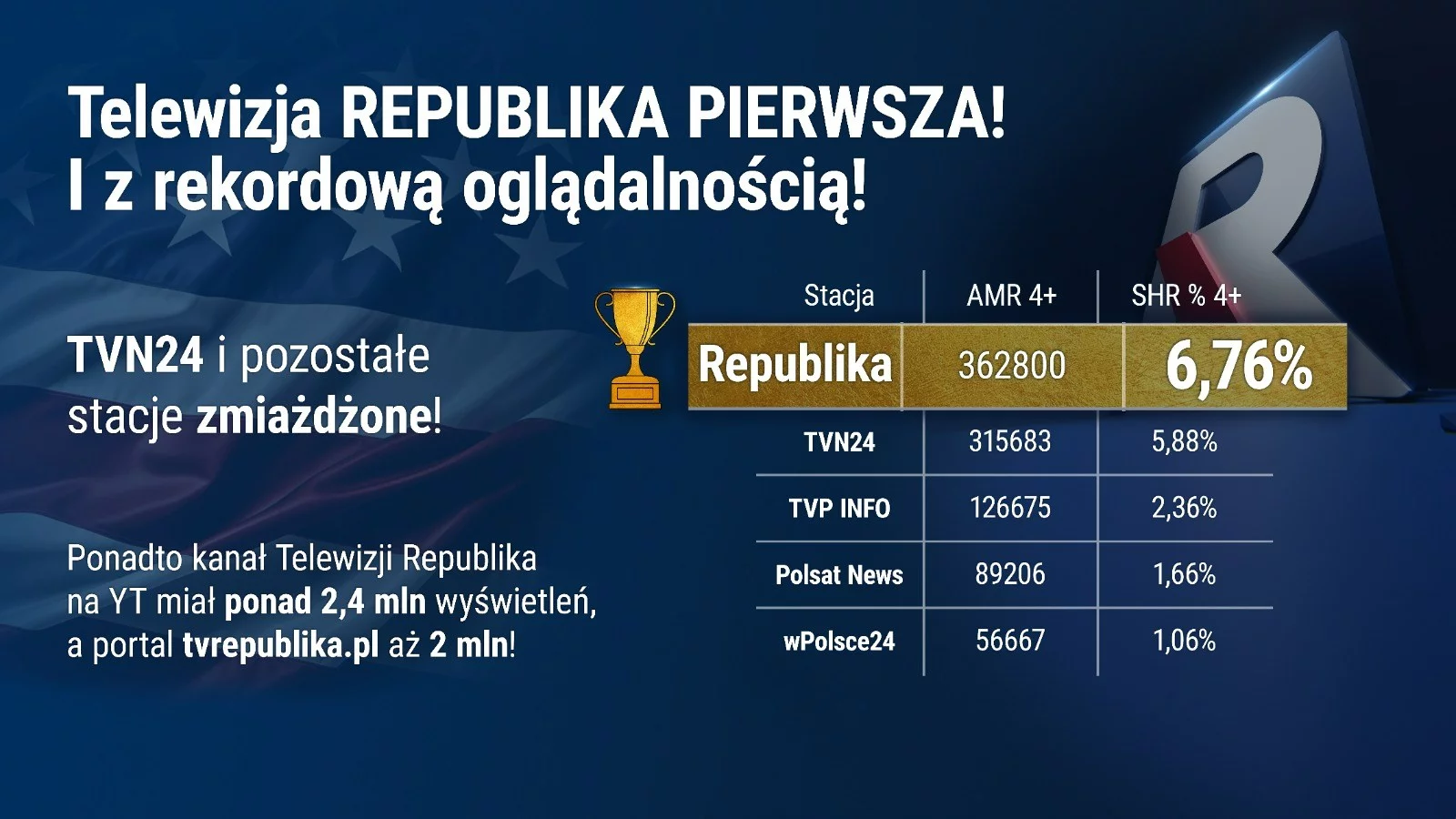 Telewizja Republika pierwsza! Źródło: Nielsen Media, x.com